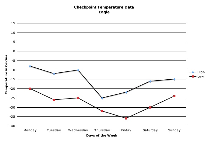 Blank Weather Data Chart