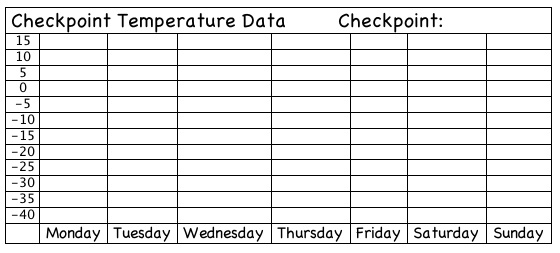 Yukon Temperature Chart